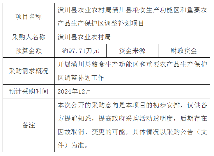 潢川县粮食生产功能区和重要农产品生产保护区调整补划项目