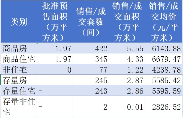 2025年5月份航空港区房地产市场销售情况