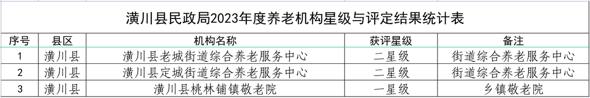 潢川县民政局2023年度养老机构星级与评定结果统计表
