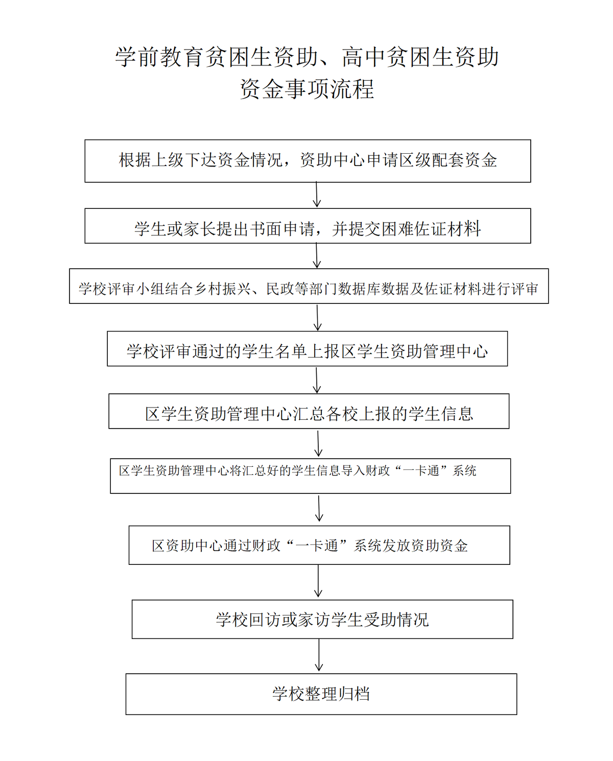 学前教育、普通高中贫困生资助流程_01.png