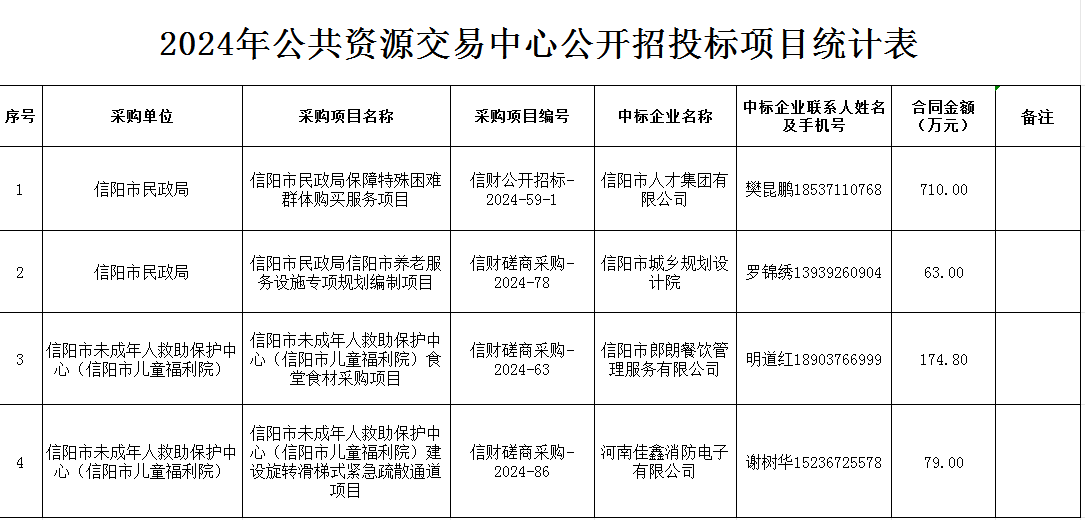 2024年公共资源交易中心公开招投标项目统计表