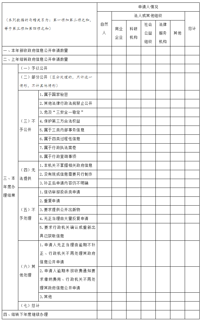 國務(wù)院辦公廳政府信息與政務(wù)公開辦公室關(guān)于印發(fā)《中華人民共和國政府信息公開工作年度報告格式》的通知
