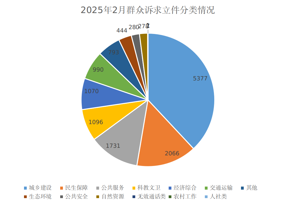 2025年2月群眾訴求立件分類(lèi)情況