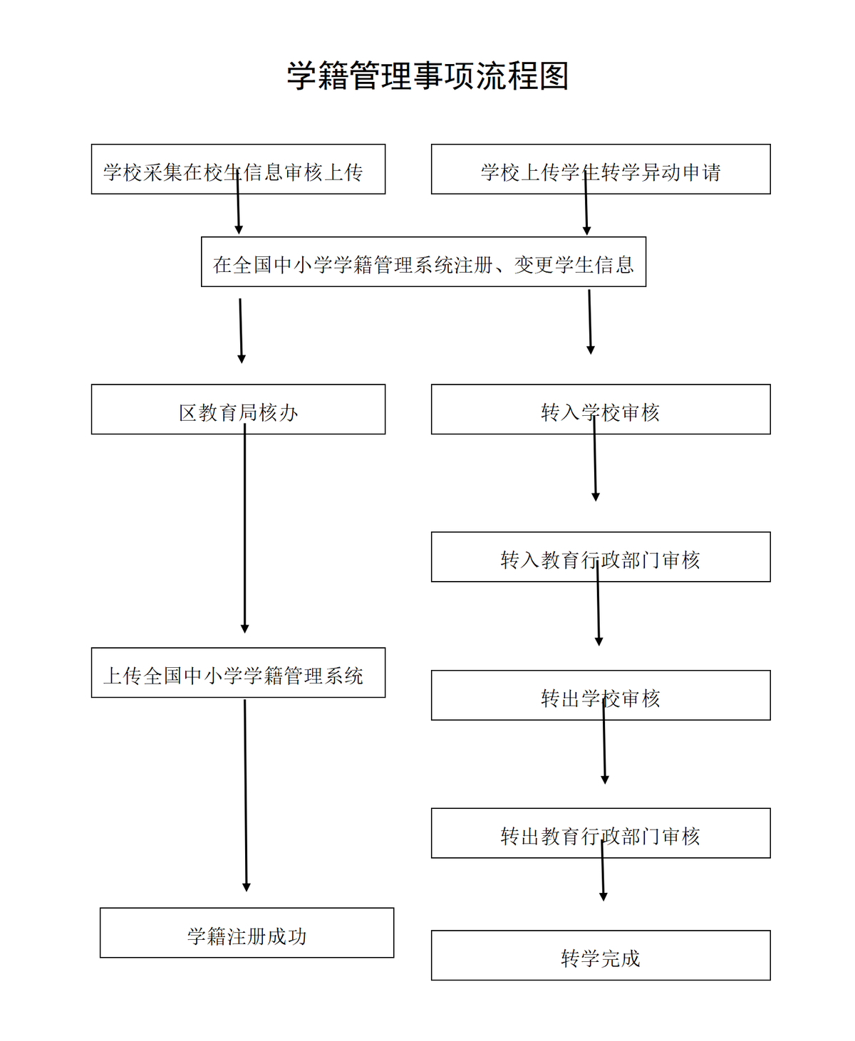 学籍管理事项流程图_01.png