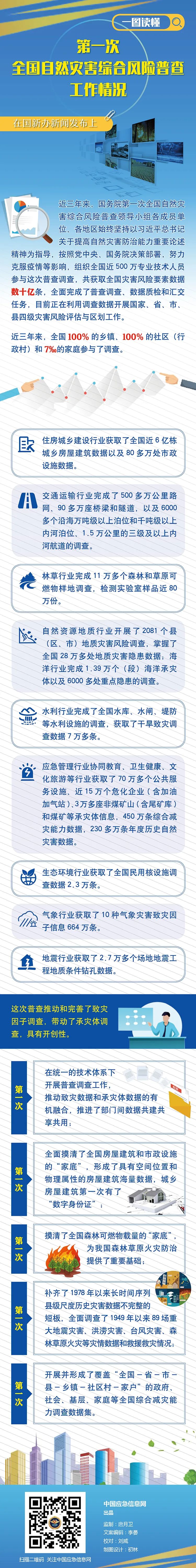 一圖讀懂丨第一次全國自然災(zāi)害綜合風(fēng)險普查工作情況