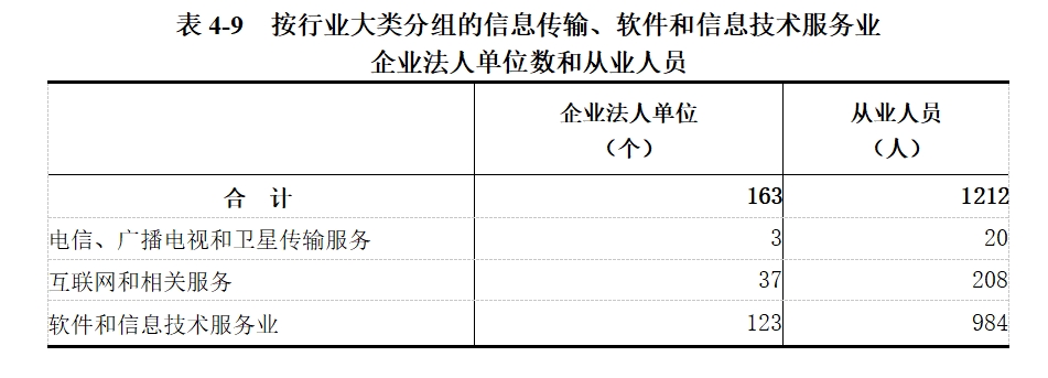 龙安区第五次全国经济普查公报（第四号）——第三产业基本情况之一