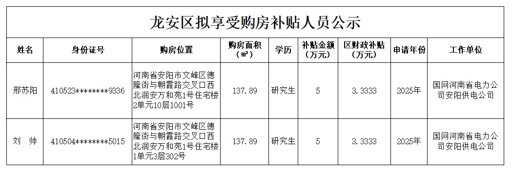 龙安区拟享受“洹泉涌流”人才购房补贴公示名单