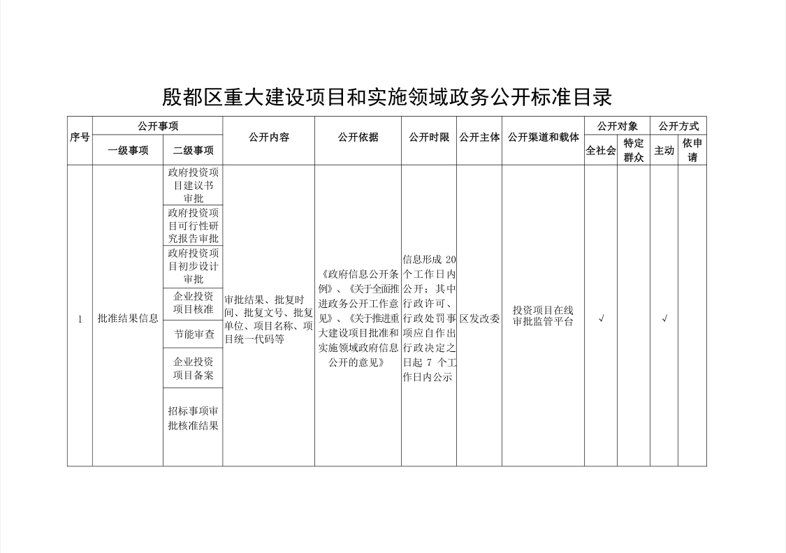 殷都区重大建设项目和实施领域政务公开标准目录