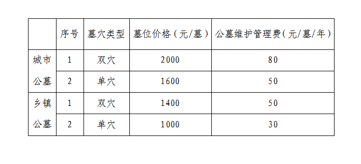 关于公开征求《潢川县县乡公益性公墓墓位价格和公墓维护管理费收费标准（试行）的草案》的公告