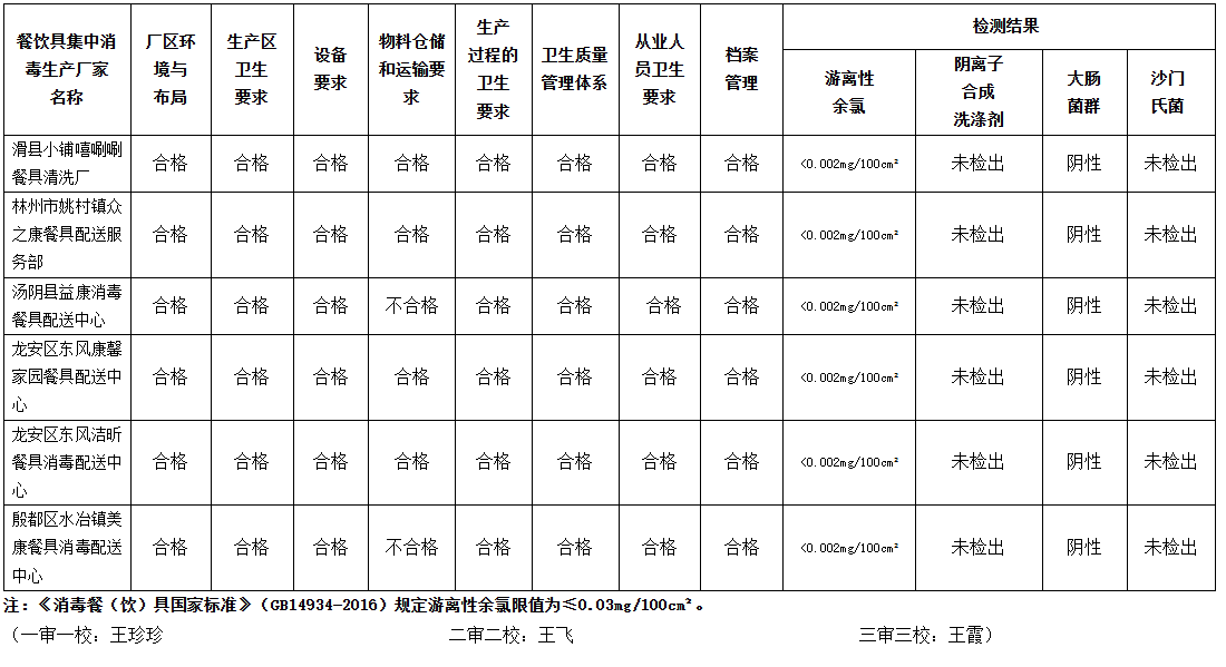 安阳市餐饮具集中消毒服务单位检查检测结果公告