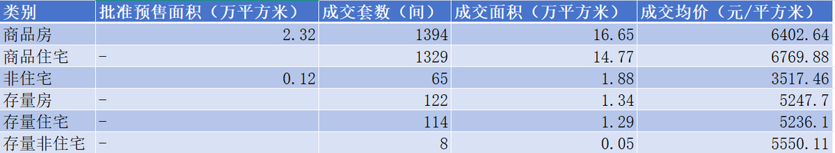2024年11月份航空港区房地产市场销售情况