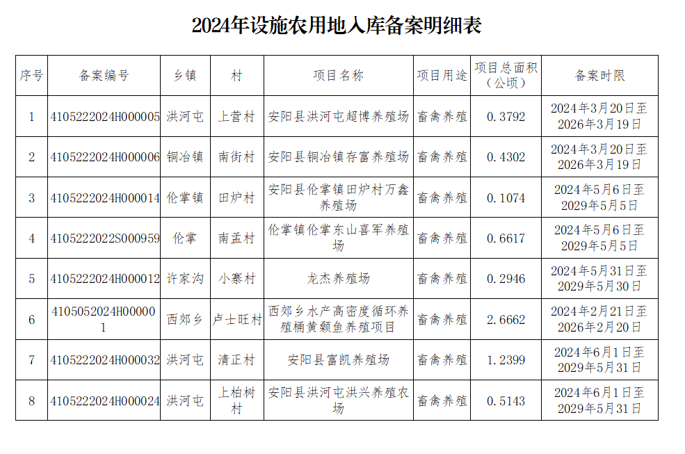 殷都区2024年设施农用地入库备案明细表