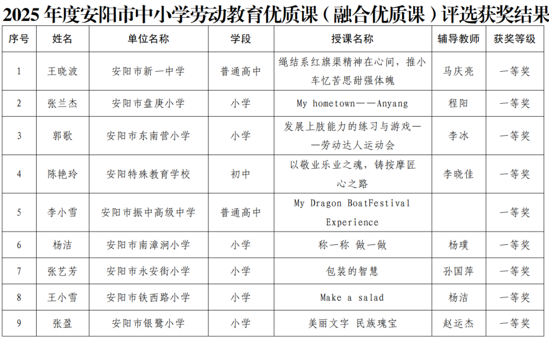 2025年度安阳市中小学劳动教育优质课评选结果公布