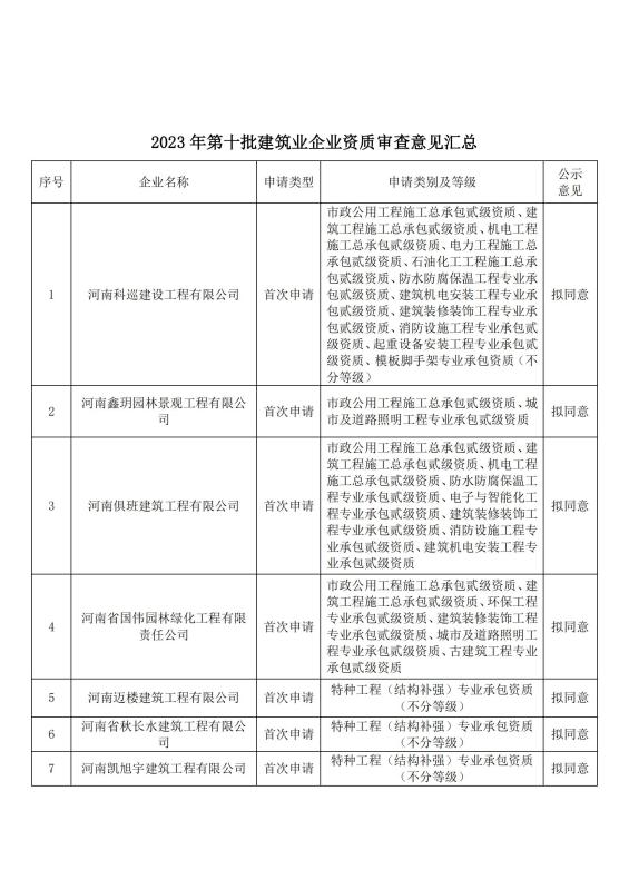 潢川县住房和城乡建设局关于潢川县2023年第十批建筑业企业资质审查意见的公示