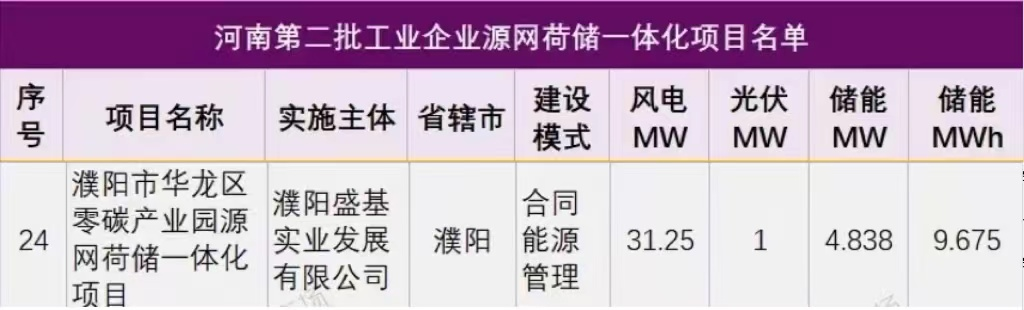华龙区成功申报源网荷储一体化项目