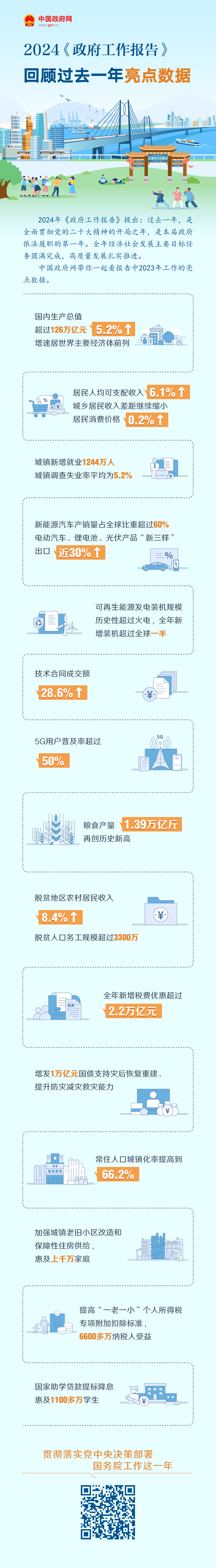 2024《政府工作报告》回顾过去一年亮点数据