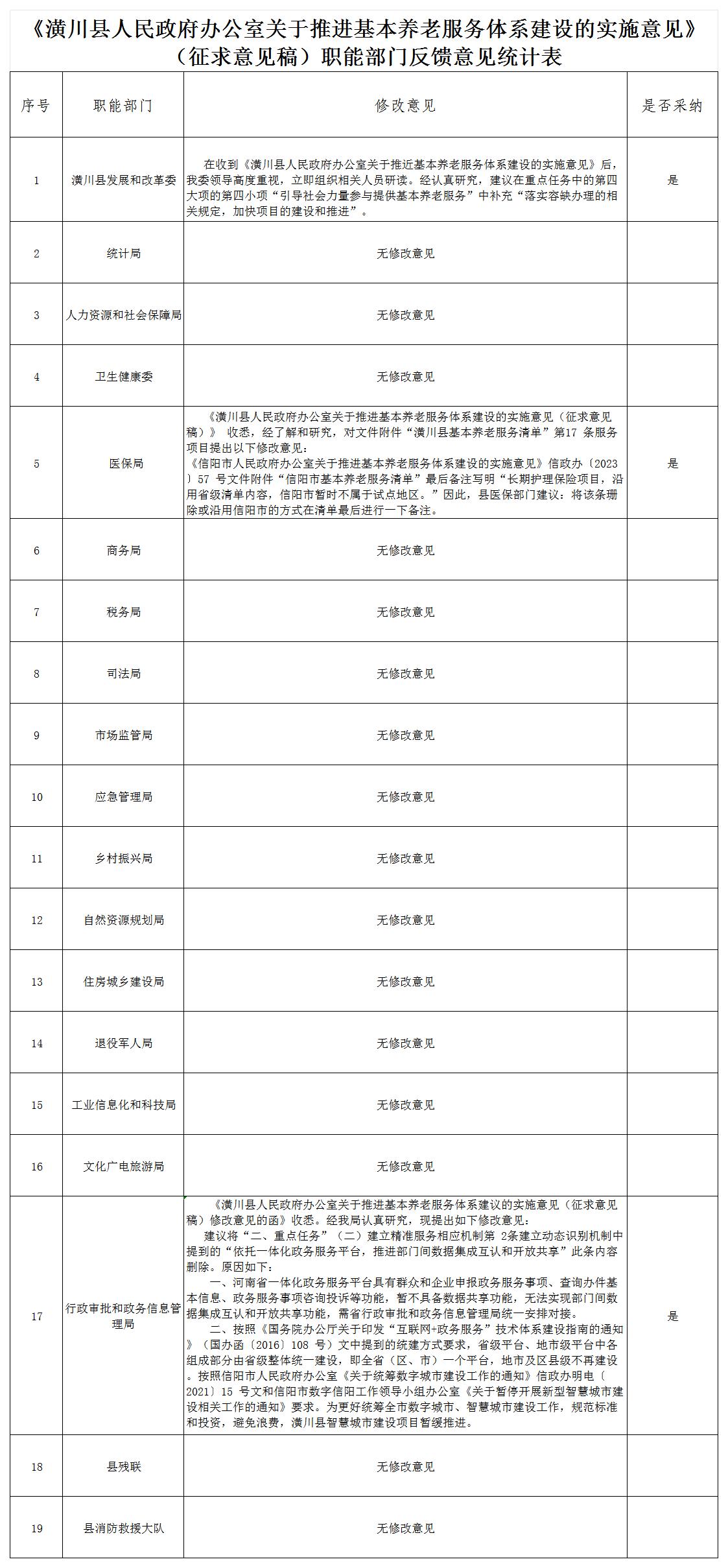 【结果反馈】潢川县特色产业发展支持办法意见征集情况
