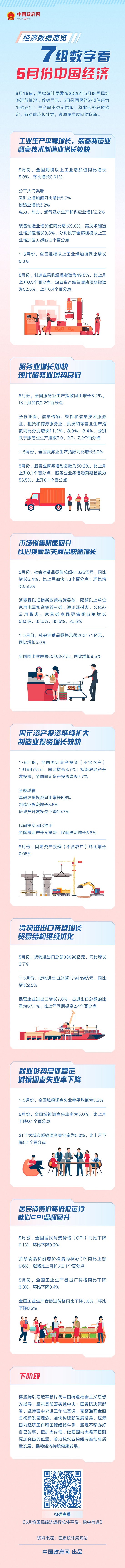 经济数据速览：7组数字看5月份中国经济