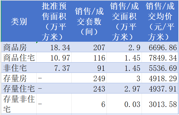 2025年4月份航空港区房地产市场销售情况