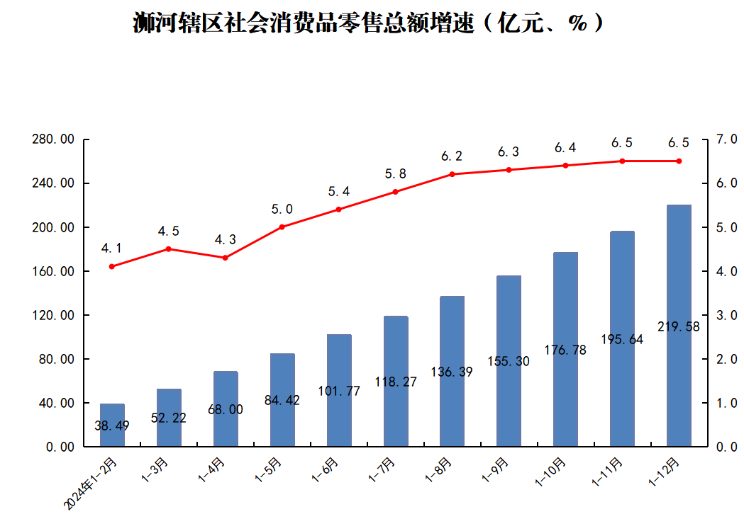 浉河辖区社会消费品零售总额增速
