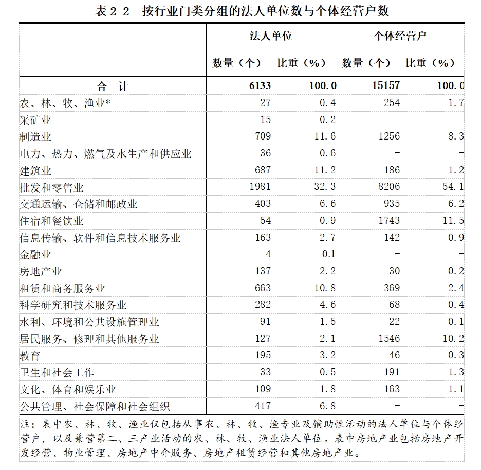 龙安区第五次全国经济普查公报（第二号）——单位基本情况