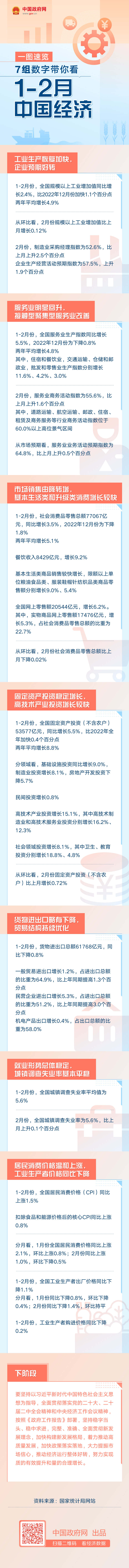 7组数字带你看1—2月份中国经济