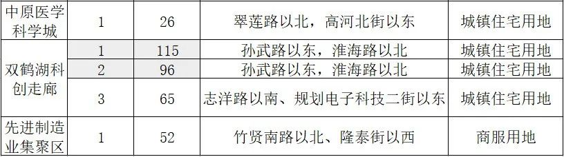 现场签约46亿元！郑州航空港22宗优质地块亮相
