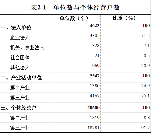 洛宁县第五次全国经济普查公报（第二号）