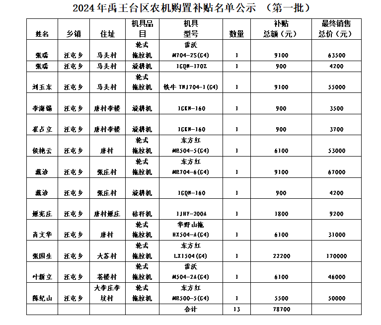 2024年禹王台区农机购置补贴名单公示（第一批）