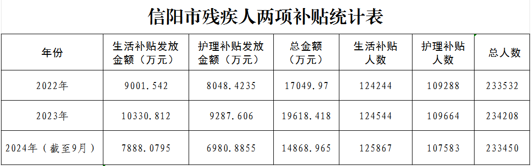 信阳市残疾人两项补贴统计表