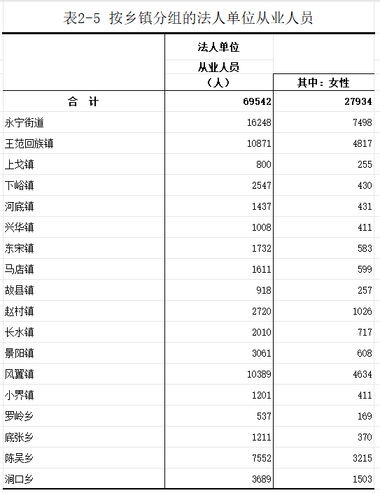 洛宁县第五次全国经济普查公报（第二号）