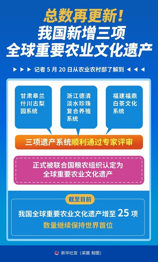 图表：总数再更新！我国新增三项全球重要农业文化遗产