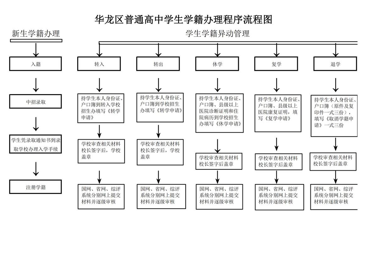 华龙区普通高中学生学籍办理程序流程图