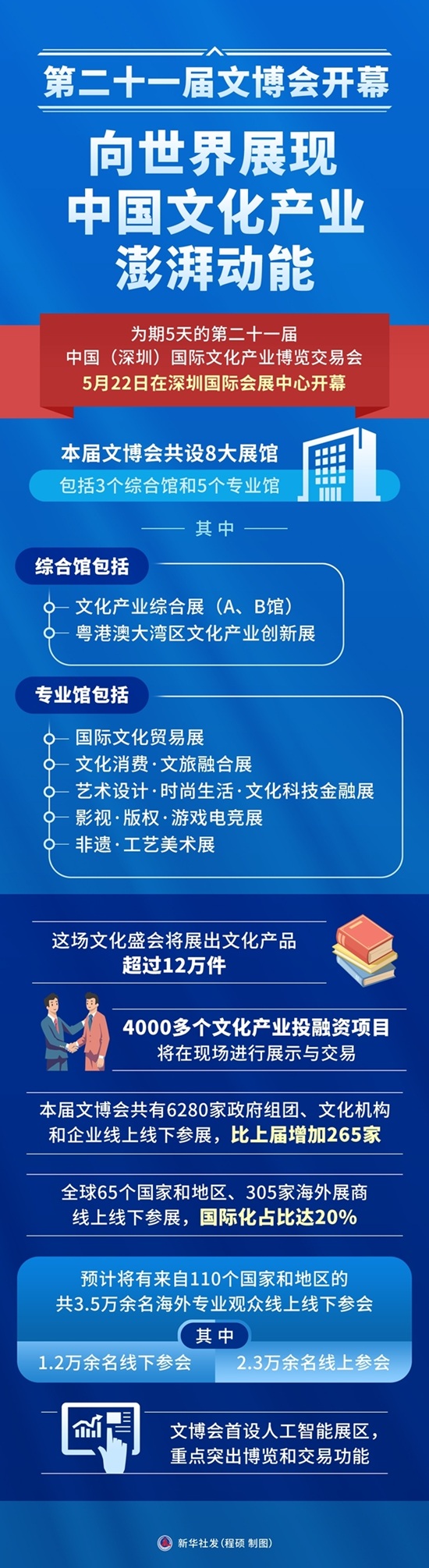 图表：第二十一届文博会开幕 向世界展现中国文化产业澎湃动能