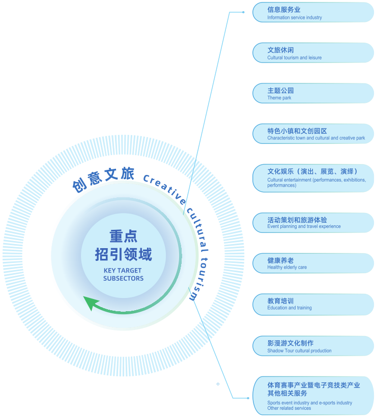 创意文旅产业