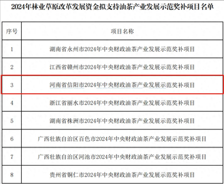 全省唯一！信阳油茶项目拟获中央财政奖补，最高5亿元