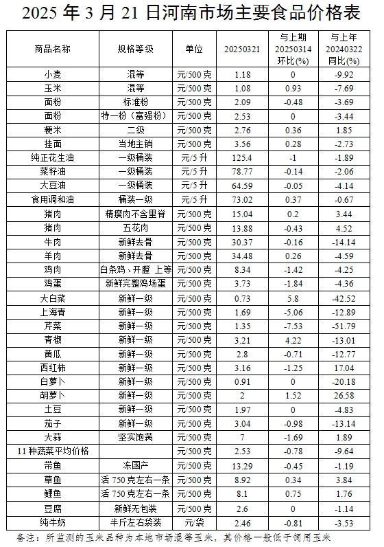 本周（3.17-3.21）我省玉米价格稳步回升 肉蛋菜价格稳中有降