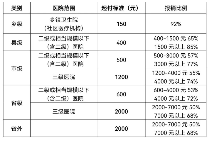 2023年城乡居民基本医疗保险费开始缴费了