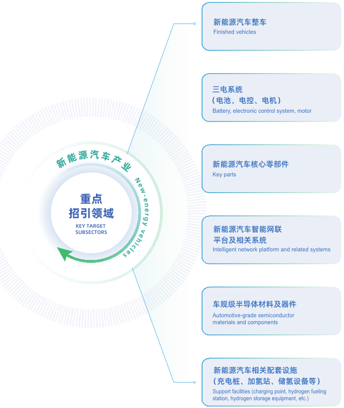 新能源汽车产业