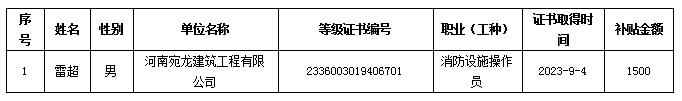 潢川縣人力資源和社會(huì)保障局職業(yè)技能提升補(bǔ)貼公示