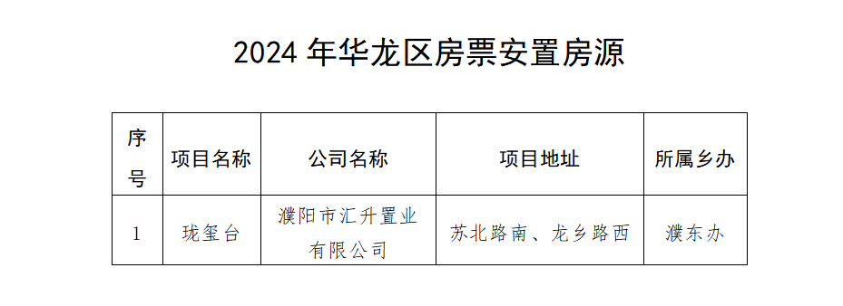 关于公示2024年华龙区房票安置政府商定商品房房源的通知