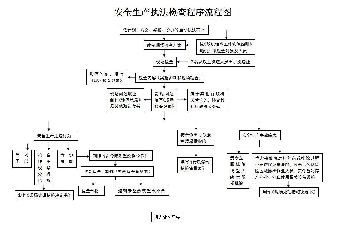 安全生产执法检查程序流程图