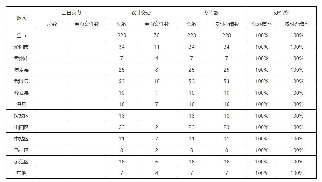 省委生态环境保护督察边督边改情况统计表（2022年3月９日）
