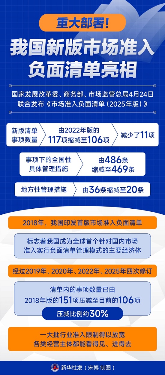 【图片解读】《市场准入负面清单（2025年版）》政策解读