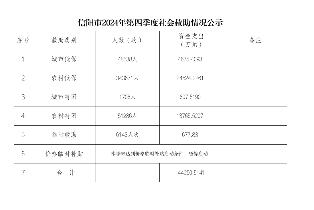 信阳市2024年第四季度社会救助情况公示