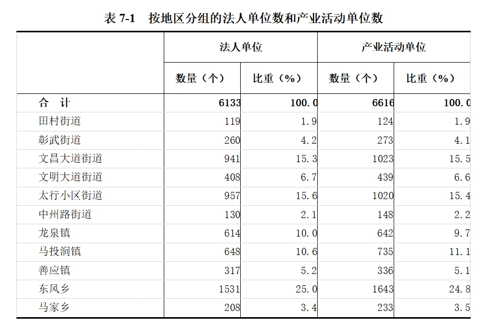龙安区第五次全国经济普查公报（第七号）——分区域单位和从业人员情况