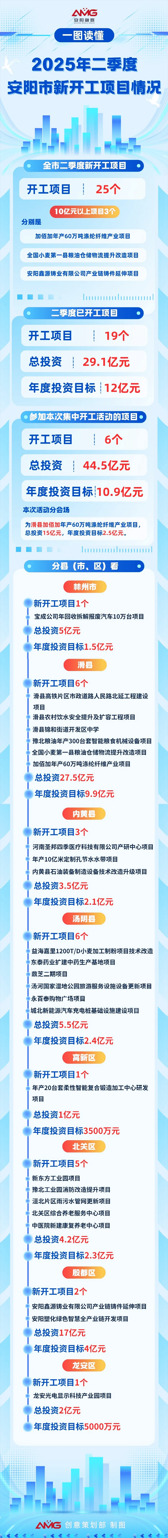 一图读懂丨2025年二季度安阳市新开工项目情况