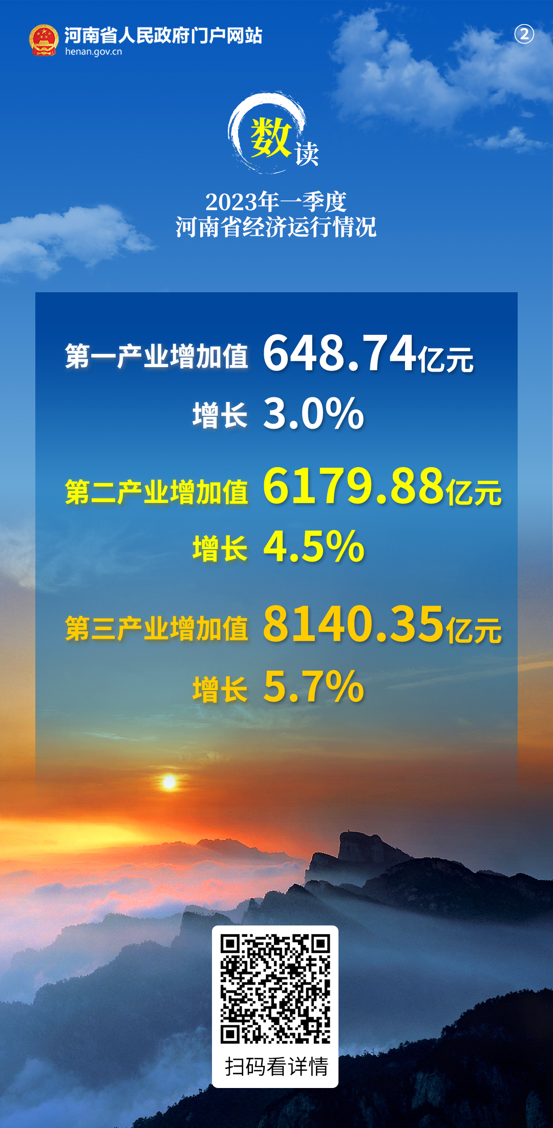 海报丨数读2023年一季度河南省经济运行情况