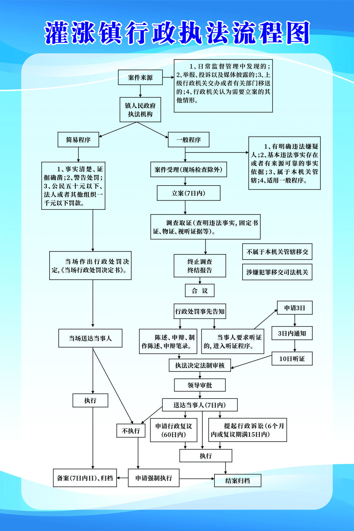 灌漲鎮(zhèn)行政執(zhí)法流程圖