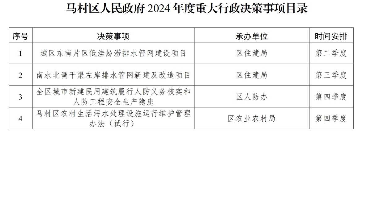 马村区人民政府2024年度重大行政决策事项目录